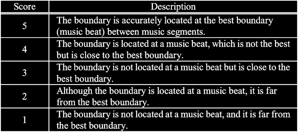 104, i.e., most boundaries are given scores over three and are located at music beats.