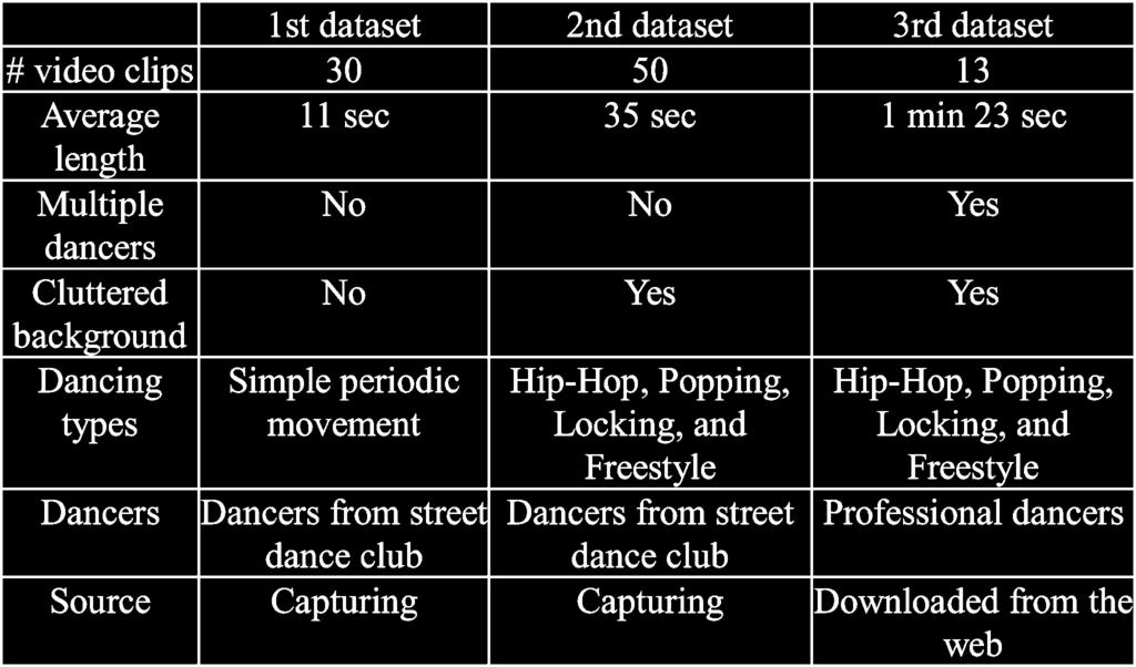 CHU AND TSAI: RHYTHM OF MOTION EXTRACTION AND RHYTHM-BASED CROSS-MEDIA ALIGNMENT FOR DANCE VIDEOS 137 TABLE I INFORMATION OF EVALUATION DATASETS Fig. 7.