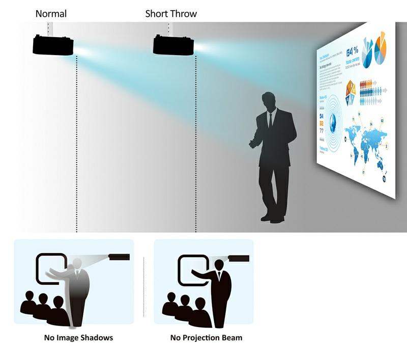 Fit For Classrooms of All Sizes 0.61 short throw projection gives you room to work with when positioning the projector.