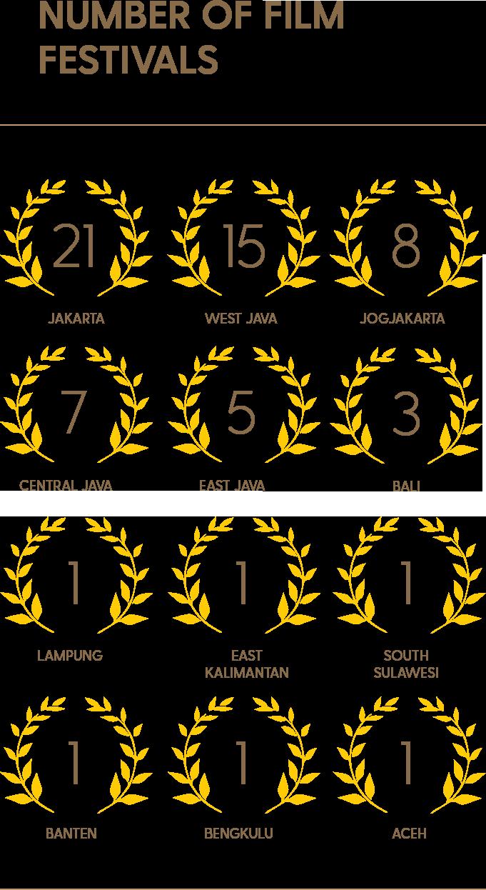 OUTSIDE OF COMMERCIAL CINEMAS The official number is at 77 film festivals in 12 provinces;