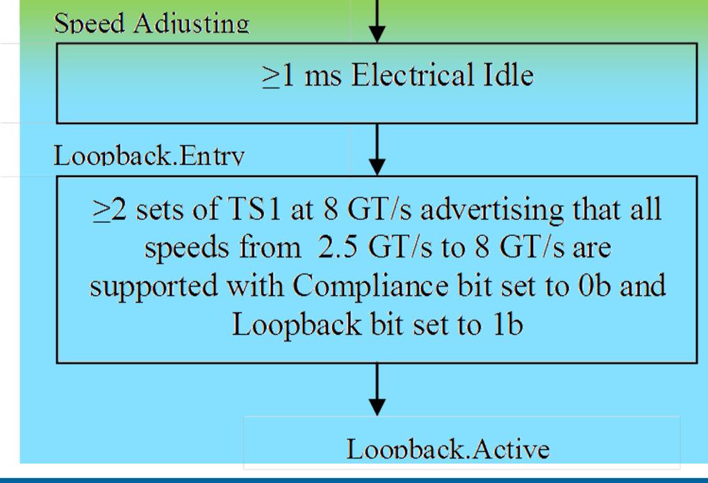 Same procedure as for PCIe 1 and 2 until speed adjustment only that 8GT/s is advertised Loopback entry not yet