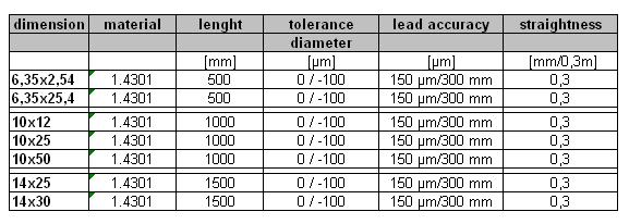 dryspin technology technical dimensions of dryspin Addition: some datas from technical catalogues of other high helix manufacturers 0,25mm/300mm is