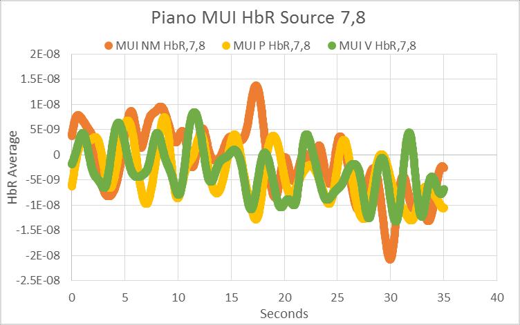 PIANISTS (P) FOR SOURCES 5-21, 6-7, 6-22, 7-23, AND 8-23 Figure 11 shows that in the music imagery conditions, both P and NM groups HbO