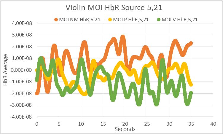 during the 5 to 15 second interval. The ANOVA revealed significant differences among all groups for all pairs of sources, confirmed by Bonferroni post-hoc tests.