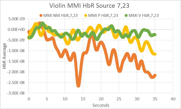 (NM), VIOLINISTS (V), AND PIANISTS (P) FOR SOURCES 5-21, 6-7, 6-22, 7-23, AND 8-23 Figure 16 displays the violin