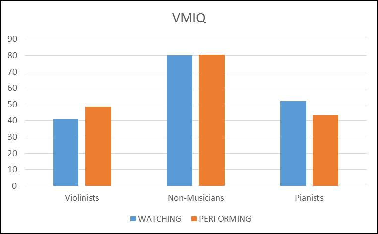 6.3. VIVIDNESS OF MOVEMENT IMAGERY QUESTIONNAIRE (VMIQ) FIGURE 17. VIVIDNESS OF MOVEMENT IMAGERY QUESTIONNAIRE (VMIQ) RESULTS: CLARITY RATINGS OF IMAGERY TASKS IN FIRST-PERSON VS.