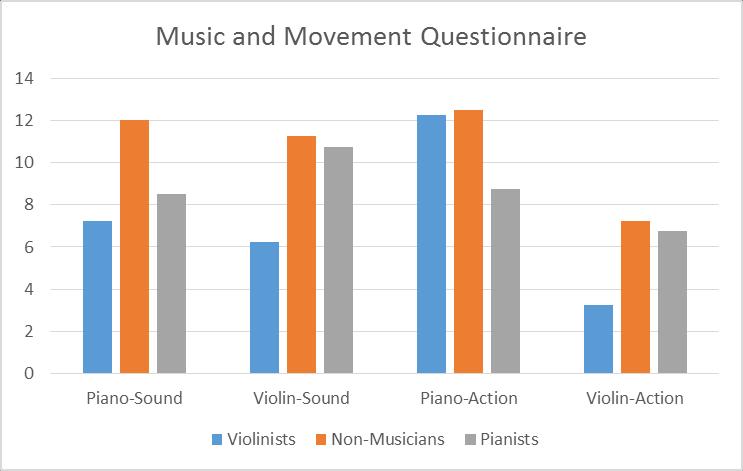 showed that violinists and pianists were significantly different from non-musicians, and that there was no difference between the pianists and violinists. 6.4.