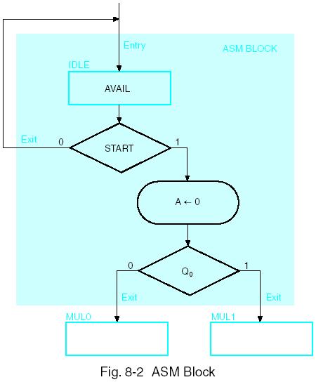 ASM Blocks An ASM block consists of one state box and all of the decision and conditional