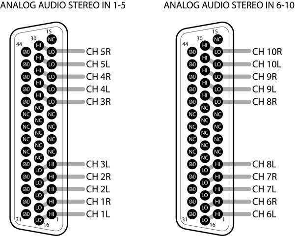 Figure 2.4.4 Analog audio connector pinout Digital Audio Input (optional Alto-AES mezzanine) This option provides inputs for 10 or 4 channels of AES/EBU digital audio.