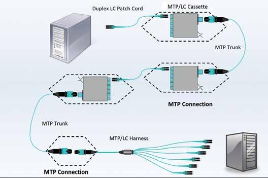 Figure 2: MTP Connection in Modular Plug & Play System Figure 3: MTP