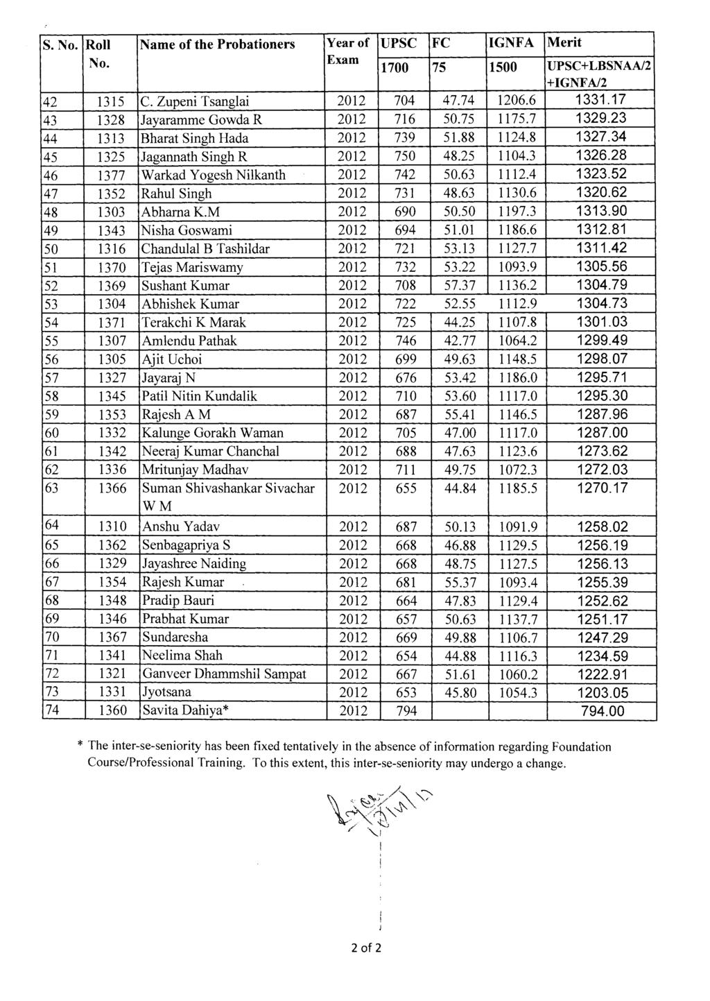 S. No. Roll Name of the Probationers Year of UPSC FC IGNFA Merit No. Exam 1700 75 1500 UPSC+LBSNAAJ2 +lgnfal2 42 1315 C. Zupeni Tsanglai 2012 704 47.74 1206.6 1331.