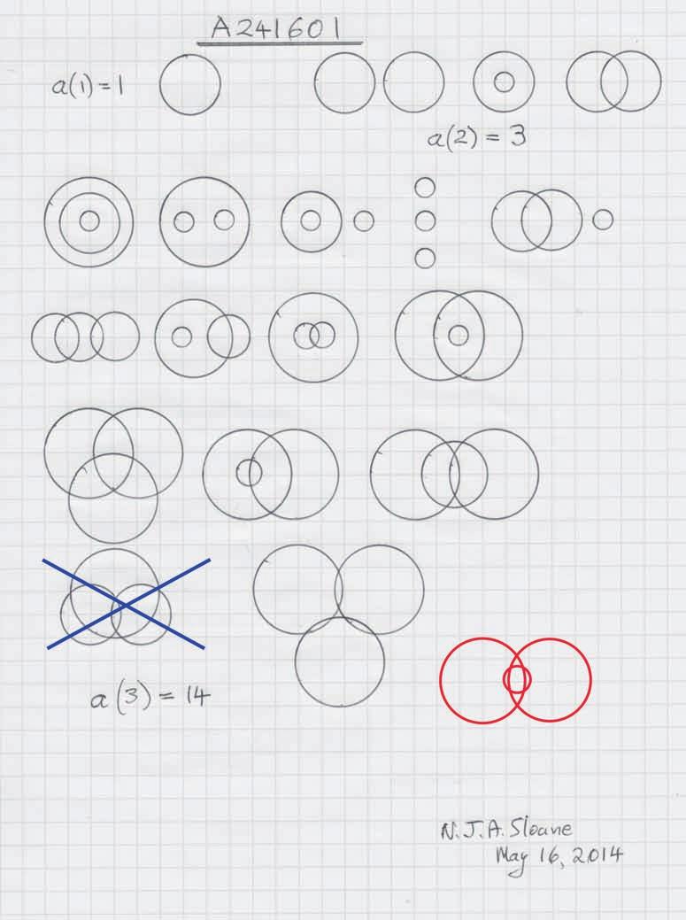 How many ways are there to draw one circle on a plane? And two, three, and so on? The circles can be any size, but aren t allowed to touch tangentially i.e., if two circles meet, they must do so at two points, not one.
