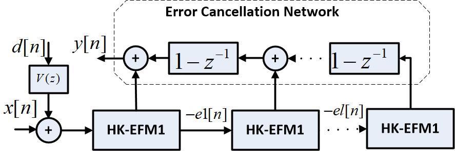athematically, 0, b[ n] yn [ ] (), b[ n] The discrete output of EF is given by y[ n] x[ n] eq[ n] eq[ n ] (2) In Z-domain the output is represented as Y( z) X z z E z ( ) ( ) ( ) (3) Where is Signal