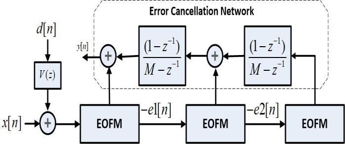 Vol. 9, No. 9, 208 Fig. 7. EOF based ASH DDS with odified Error Cancellation Network. The output of 3 rd order ASH based on EOF is given as 3 ) ( ( z Y( z) X z) E( z) 2 N z z (6) V.