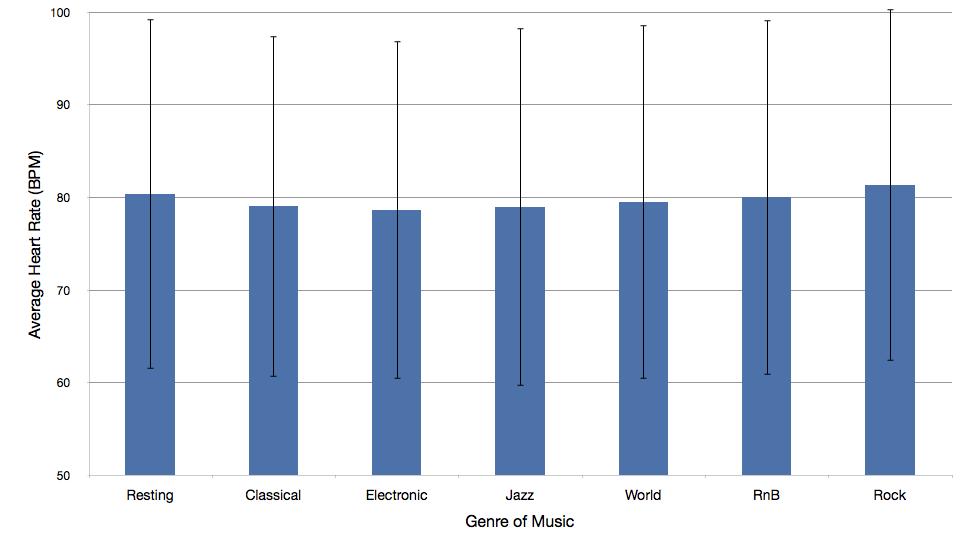 Does Music Directly Affect a Person s Heart Rate?
