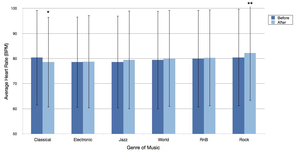 Figure 2: Average heart rate of students (in beats per minute, BPM) before (dark blue) and after (light blue) listening to each musical selection. Error bars indicate standard deviation.