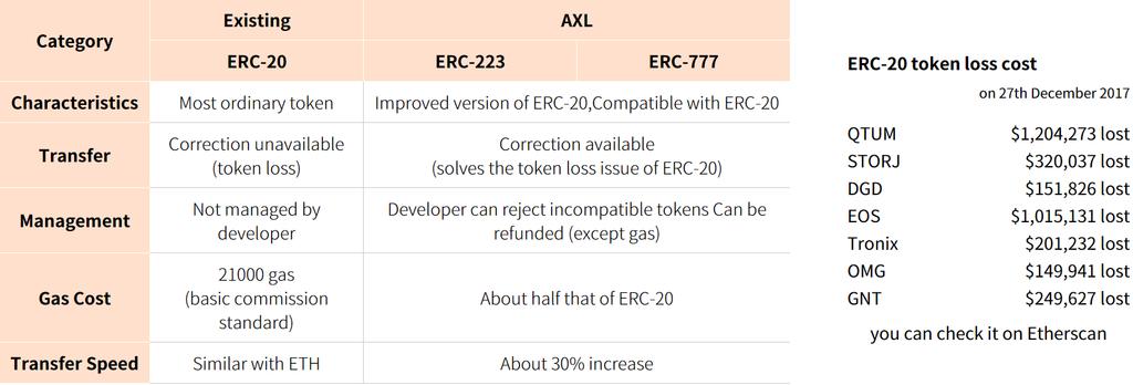 Ⅲ. REVERSE ICO AXL Final Goal / ERC-777 Migration We are conducting this project with the ultimate goal of making the AXL platform widely known and used through the transparent distribution of