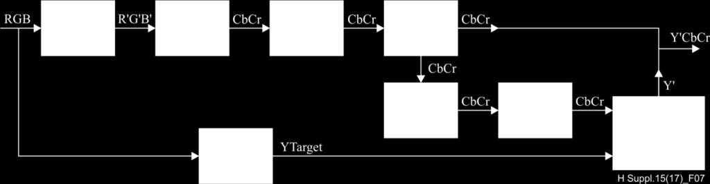 Figure 7 Example schematic diagram of a closed loop pre-encoding conversion system 7.3.2 Luma adjustment iterative approach 7.3.2.1 General Clause 7.2.2 and Formula 7-10 presented a conversion process from R G B to the Y CbCr NCL representation.