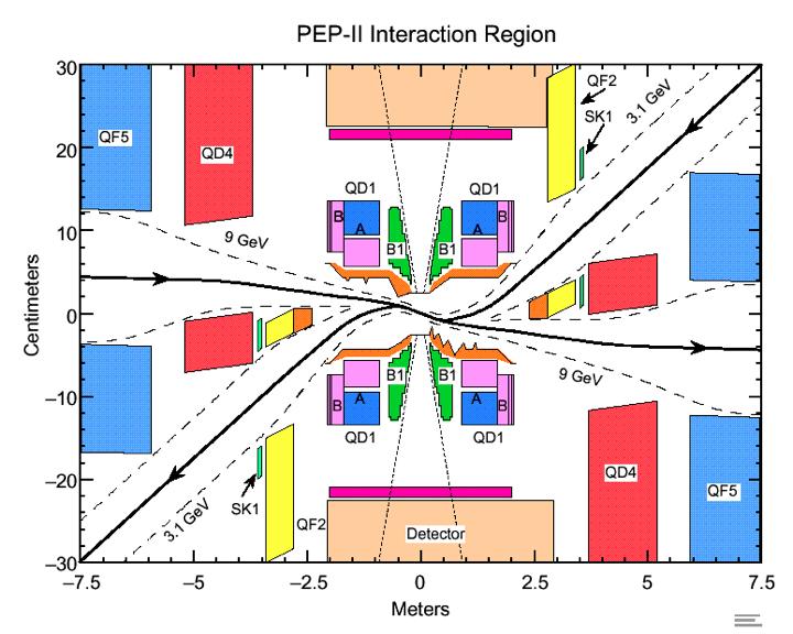 Interaction Region: Layout Head-on collisions (later design allows for crossing angles < 0.
