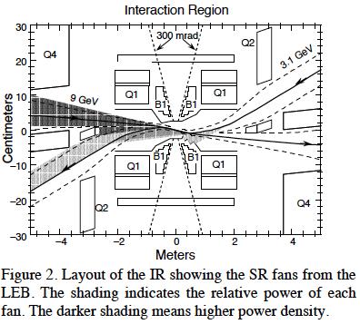 Interaction Region: Synchrotron Radiation Two types of