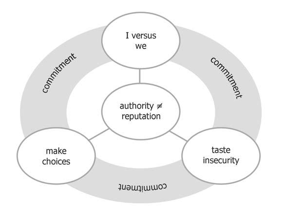 Figure 3; context of art experience I versus we: Make choices: Taste insecurity: Authority reputation: We want to define and design our identity (to be unique), and at the same time connect to a