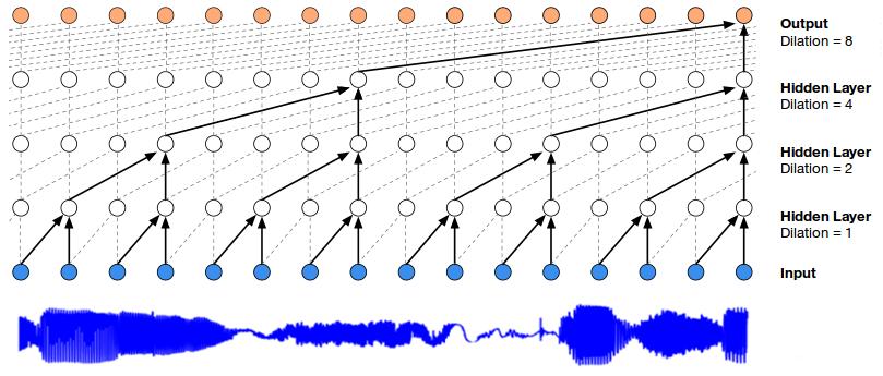 Aäron van den Oord et al. Wavenet: A generative model for raw audio. arxiv:1609.