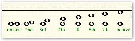 wwwlearnclassicalguitarcom You can have a: unison (same note); second; third; fourth; fifth; sixth; seventh; eighth (aka octave) etc Here is an example of note intervals from the lower to the higher