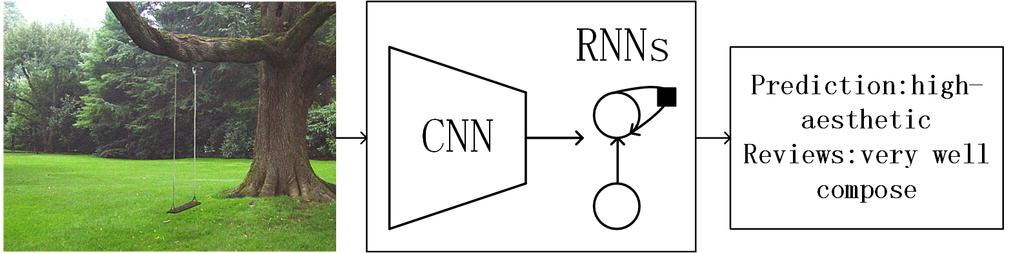 Figure 2. Our multi-task framework based on CNN plus RNNs, which consists of an aesthetic image classifier and a language generator. strate the rising of the problem by a couple of examples.
