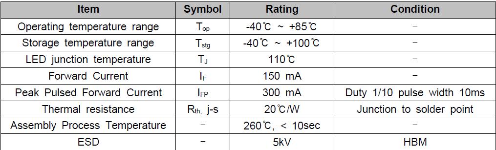 RESULTS OF TEST (cont'd) In-Situ Maximum Measured LED Source Temperature Manufacturer Supplied Documentation: X Maximum Junction Temperature from LED specification (Tj) = 11 C