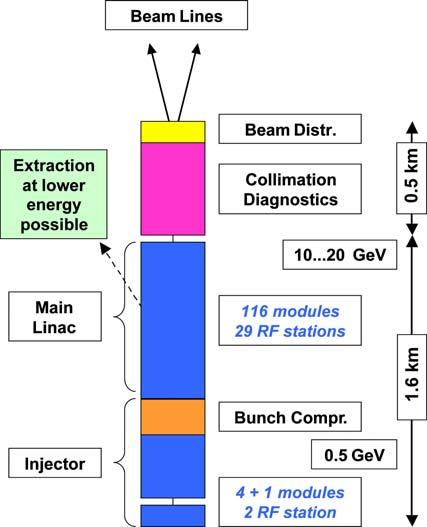 41 has demonstrated that superconducting 9-cell Nb cavities can be reliably produced with the XFEL design performance of 23MV/m.