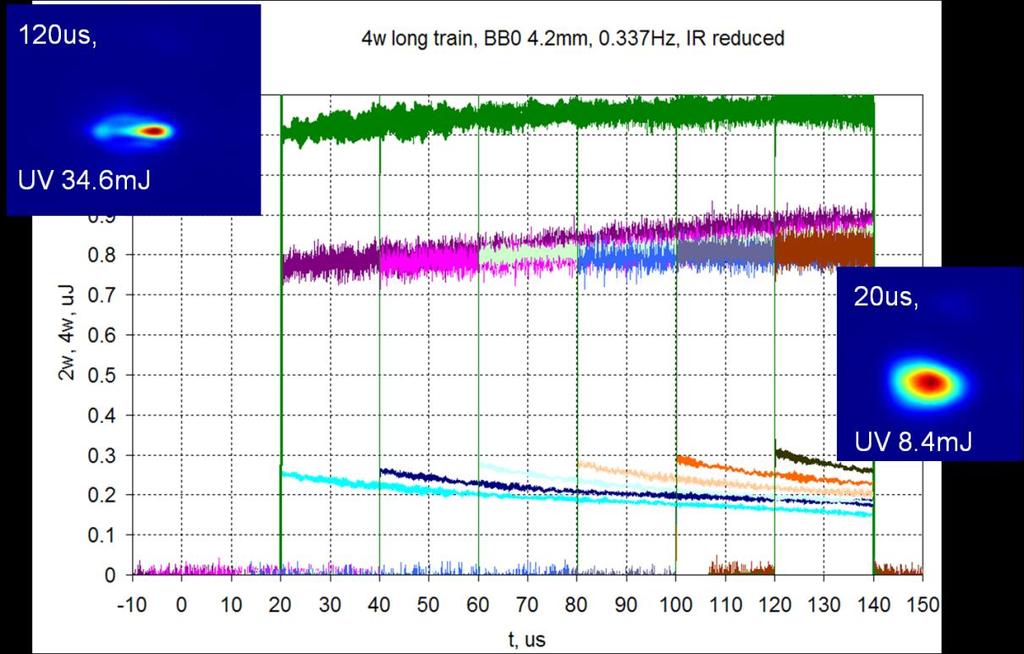 Long train harmonics test RESULTS 140 µs long train in the green with 45% efficiency with comparable energy/pulse to CLIC laser in KTP Damage threshold measured and understood to be from aged coating