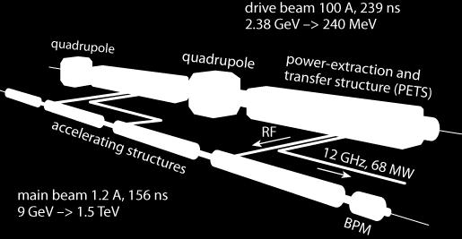 0.5-3TeV range. It will be a precision measurement device. http://clic-study.web.cern.