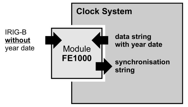 INFORMATIONAL CONTENT OF THE IRIG-B / IEEE1344 / AFNOR FORMATS 2 Informational Content of the IRIG-B / IEEE1344 / AFNOR Formats Following items should be considered referring to time synchronization