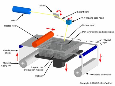 Overview of additive manufacturing technologies and selection models Page 17 Figure 9 The working principle of Laminated Object Manufacturing [40]. 2.5 