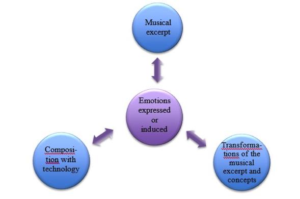 Figure 1. Musical concepts, technological transformations, and emotions. In the process just described, there are interactions taking place between musical content, emotions, and technology.