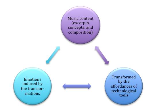 While transformations of musical content facilitate learning, manipulations of materials with technology influence instant changes in moods or feelings enabling the development of relations among