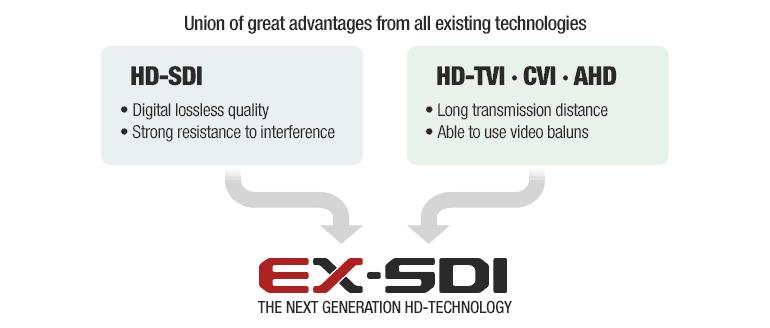 In other words, any past generation analog CCTV cameras you own, as well as the newest technilogy, EX-SDI,