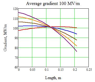 gradient with beam loading Structure can be power with klystron Can send drive