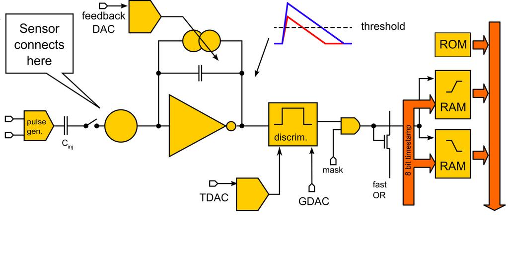 Figure 1: Schematic of the front-end chip readout for a single pixel cell. 5 55 5 57 58 59 1 3 5 7 8 9 7 71 7 73 7 75 7 77 78 79 8 81 8 83 Threshold Measurement and Tuning Algorithms.