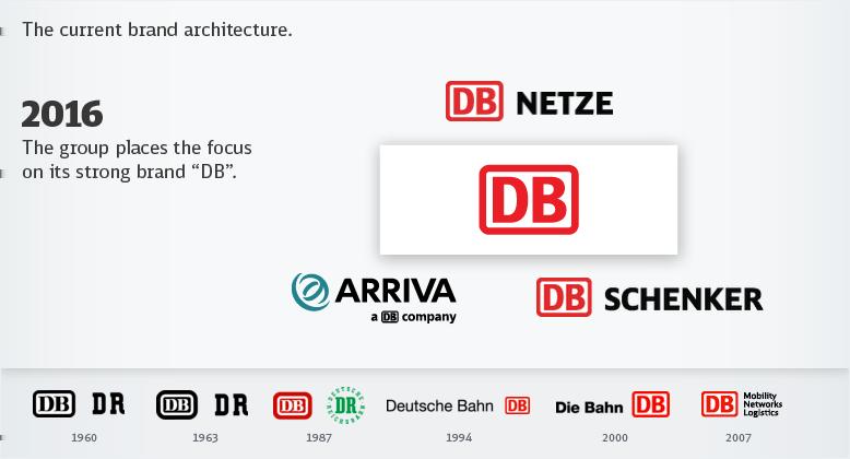 It represents the Group, the divisions Passenger Transport (within Germany and across borders) and Rail Freight Transport and is an integral element of the word-image logos of DB Netze and DB
