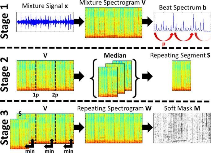 RAFII AND PARDO: REPET: A SIMPLE METHOD FOR MUSIC/VOICE SEPARATION 75 already form a periodic sample.