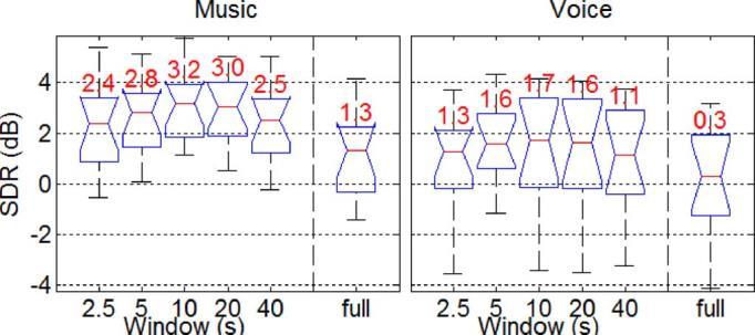 RAFII AND PARDO: REPET: A SIMPLE METHOD FOR MUSIC/VOICE SEPARATION 81 is stable (e.g., verse/chorus). This could be done by first performing an audio segmentation of the song.