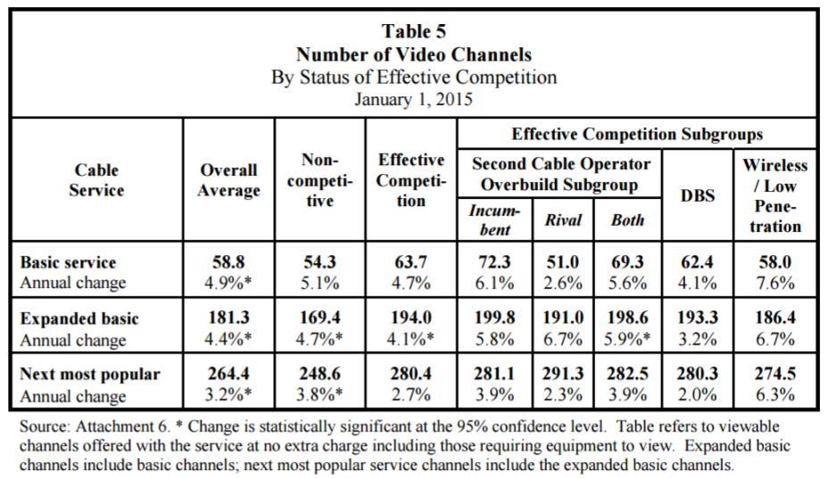 Figure 5 shows that the number of channels available in the three service tiers has also continued to rise from 3.2% to 3.
