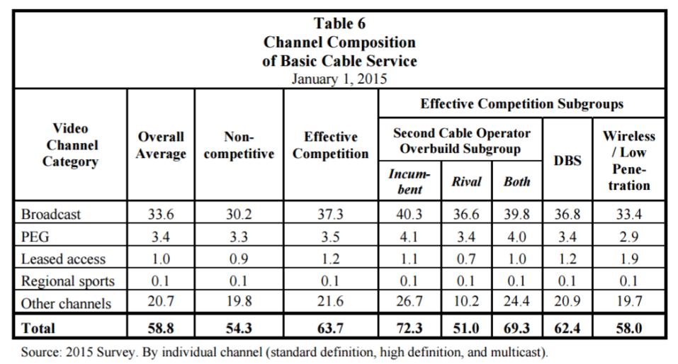 Having more channels does not necessarily add value for a lot of Pay TV subscribers, and particularly the OTT Cord Shavers, as they believe they should have more à la carte services.