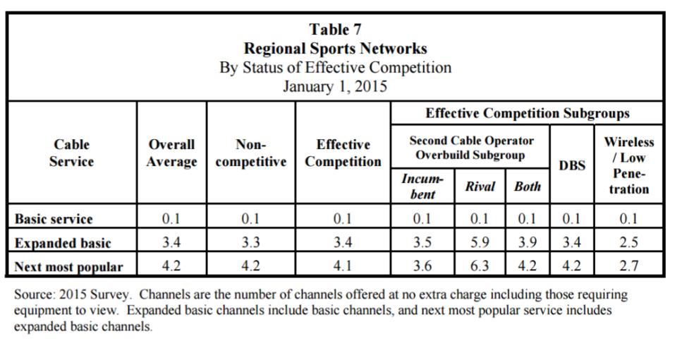 Both sports and news channels drive the need for Pay TV and linear viewing. The number of sports networks channels is about 3.4 in the Expanded Basic service with 4.