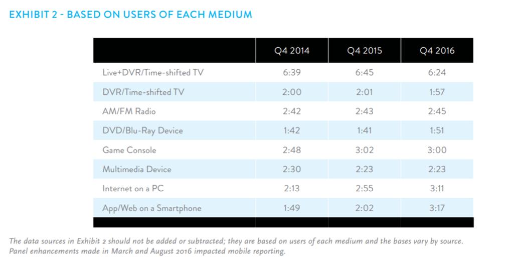 Figure 10 - Consumer Change in Device Usage Time from 2014 to 2016 Figure 11 - Specific Time Spent on Each Medium from 2014 to 2016 As with sports viewing, watching the news accounts for one of