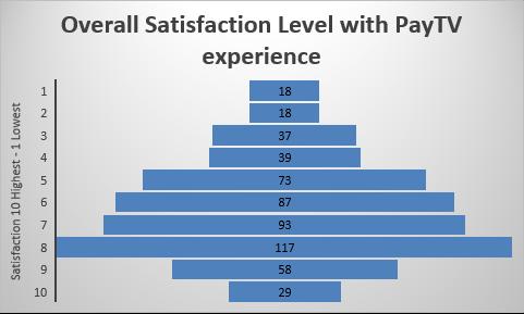 Figure 19 - Overall Satisfaction Level with Pay TV by Number of Respondents (1=lowest 10=highest) 36% of respondents scored 8 or more 34% of respondents scored 5 to 7 20% of respondents scored under