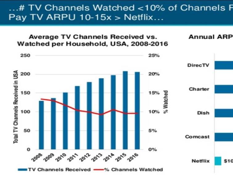 The number of channels watched was cited as less than 10% of the channels received.