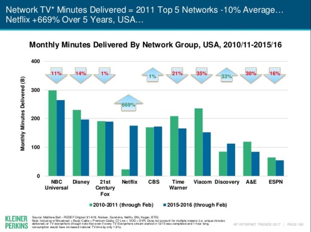 Figure 75 - Kleiner Perkins report Monthly Minutes Delivered by Top 5 Networks 2010-2011 Compared to 2015-2016 From the internal survey data, the use of the Elevate Portal showed what consumers are