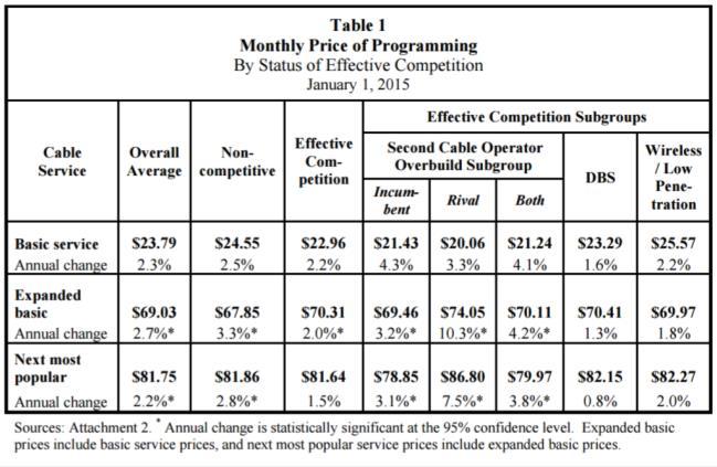 The 2015 FCC report on the cost and channels available to the US consumer The FCC released its yearly report Statistical Report on Average Rates for Basic Service, Cable Programming Service, and